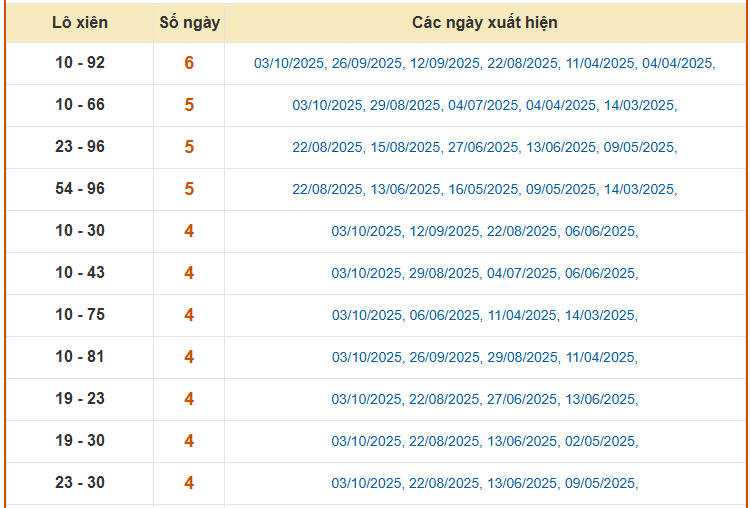 Thống kê lô xiên 2 xổ số Bình Dương ngày 10/10 miễn phí