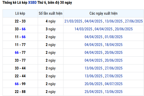 Thống kê lô kép XS Bình Dương ngày 10/10/2025 miễn phí