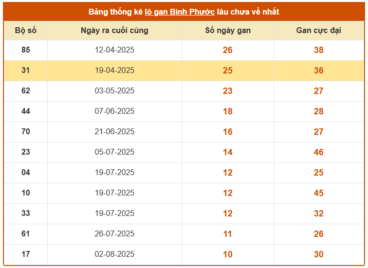 Thống kê lô gan XS Bình Phước ngày 18/10/2025 miễn phí