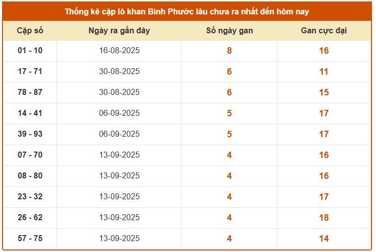 Thống kê cặp lô khan xổ số Bình Phước ngày 18/10 miễn phí