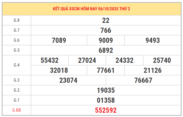 Xem lại kết quả XSCM kỳ trước ngày 6/10/2025 chi tiết