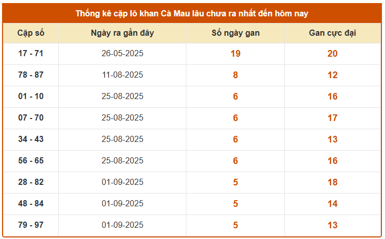 Thống kê cặp lô khan xổ số Cà Mau ngày 13 tháng 10 mới nhất