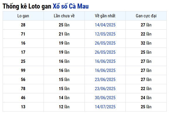 Thống kê lô gan XS Cà Mau hôm nay 13/10 chi tiết