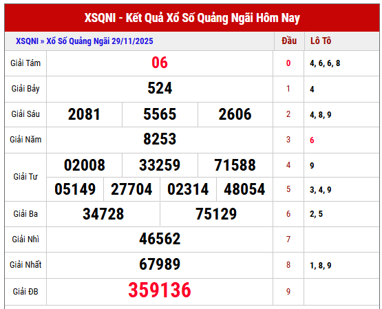 Phân tích kết quả XSQNI kỳ trước ngày 29/11/2025 chi tiết