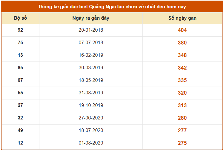 Thống kê giải đặc biệt xổ số Quảng Ngãi lâu chưa về ngày 6/12 miễn phí