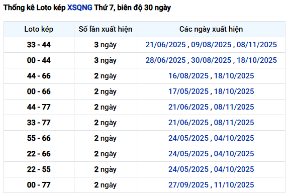 Thống kê lô kép XS Quảng Ngãi ngày 6/12/2025 miễn phí