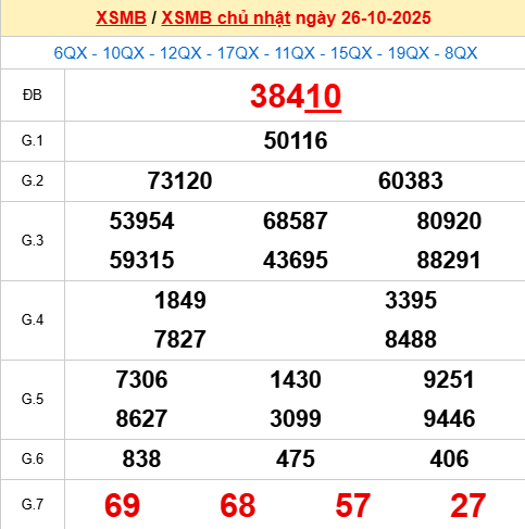 Dự đoán XSMB 29/10/2025