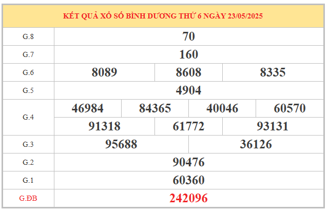Thống kê giờ vàng XSBD ngày 30/5/2025 thứ 5 hôm nay