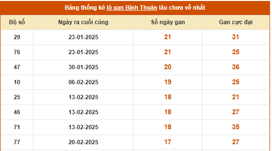 Thống kê xổ số Bình Thuận cập nhật mới nhất ngày 26/6/2025