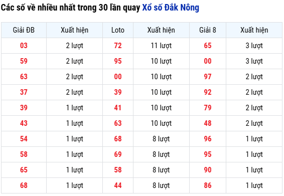 Thống kê loto về nhiều xổ số Đắk Nông ngày 26/7