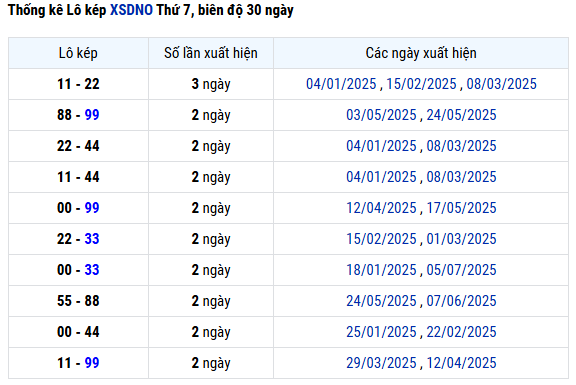 Thống kê lô kép XSDNO ngày 26/7/2025