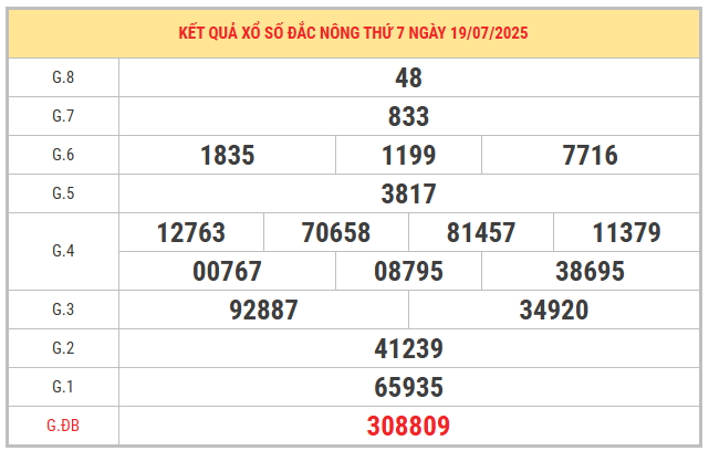 Xem lại kết quả xổ số Đắk Nông ngày 19/7/2025 miễn phí