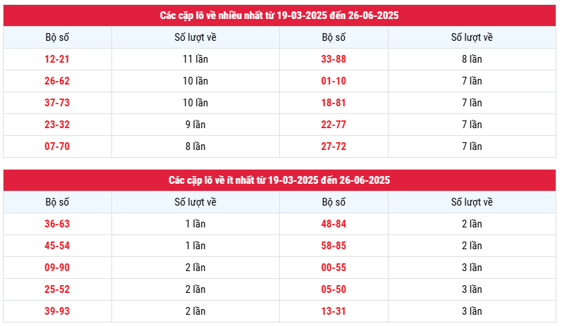 Thống kê XSVL ngày 27/6/2025 cập nhật sớm nhất