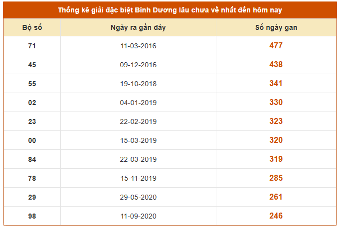 Thống kê giải đặc biệt lâu chưa về xổ số Bình Dương ngày 19/9