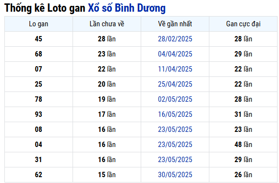 Thống kê lô gan XS Bình Dương ngày 19/9/2025 miễn phí