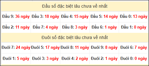 Thống kê hai số cuối giải đặc biệt miền Bắc đến ngày 29/10/2025