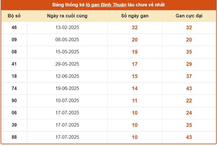 Thống kê lô gan XSBTH ngày 2/10/2025 siêu chuẩn xác