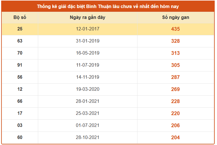 Thống kê giải đặc biệt lâu chưa về xổ số Bình Thuận ngày 2/10/2025
