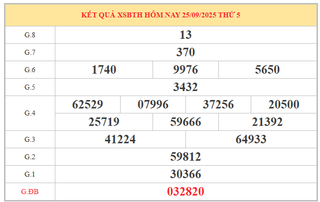 Xem lại kết quả XSBTH kỳ trước ngày 28/9/2025 chi tiết