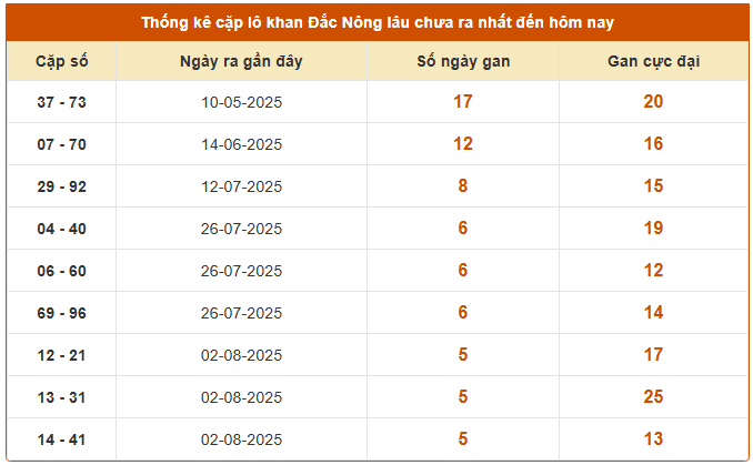 Thống kê cặp lô gan xổ số Đắc Nông chính xác nhất 13/9/2025