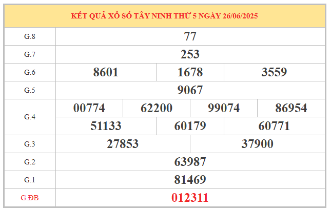 Phân tích XS Tây Ninh ngày 3/7/2025 