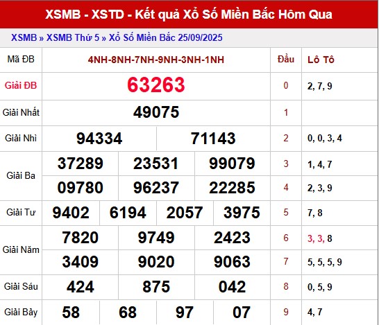 Xem lại bảng kết quả XSMB ngày 25/9/2025